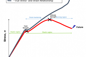 Engineering Stress and Strain Curve Diagram