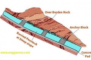 Hydraulic Penstock in HydroPower Plants