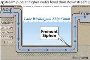 Inverted Siphon