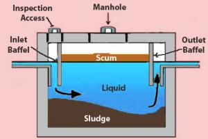 Design of Septic Tank