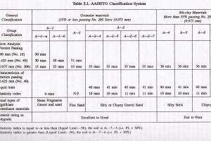 Aashto Soil Classification System Chart