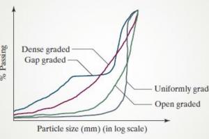 Gradation of Aggregates