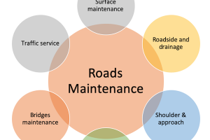 course base material Road Maintenance Components