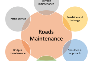 Road Maintenance Components