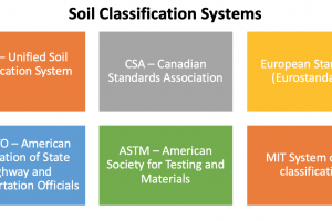 Soil Classification Systems
