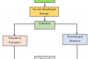 Functional Elements of Solid Waste Management