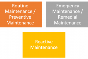 Types of Highways Maintenance | Routine, Emergency, Reactive