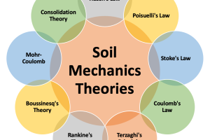 Laws of Soil Mechanics Theories