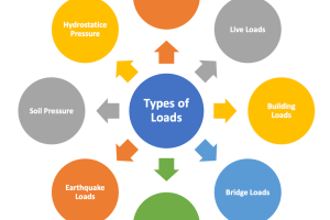 Types of Loads in a Building
