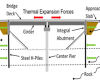 Jointless Bridges