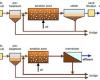 Types of Activated Sludge Process